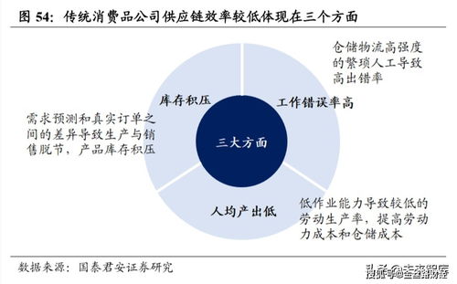 金丝路财经聚焦 物流信息技术——科技引爆消费变革，掘金未来十年核心赛道