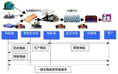 物流业务外包与现代物流信息技术的深度融合
