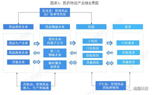 2019年中国医药物流行业市场现状及发展趋势分析 医药物流信息化是未来发展主方向