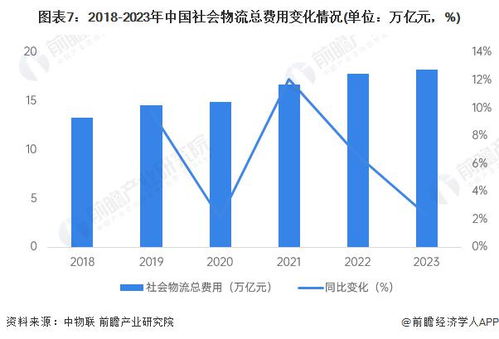 预见2024 中国智能物流行业全景图谱——技术驱动下的市场变革与未来趋势